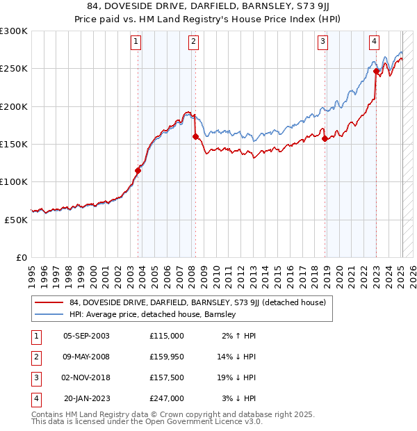 84, DOVESIDE DRIVE, DARFIELD, BARNSLEY, S73 9JJ: Price paid vs HM Land Registry's House Price Index