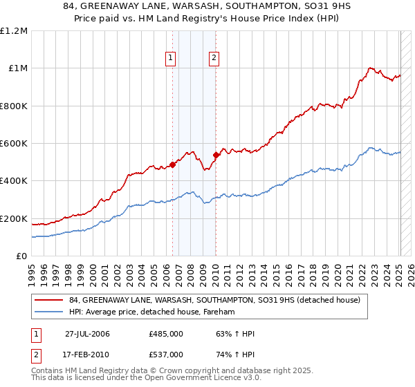 84, GREENAWAY LANE, WARSASH, SOUTHAMPTON, SO31 9HS: Price paid vs HM Land Registry's House Price Index