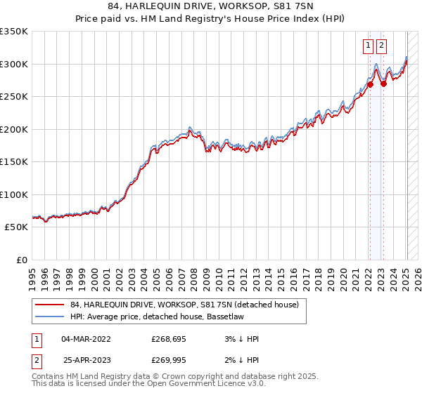 84, HARLEQUIN DRIVE, WORKSOP, S81 7SN: Price paid vs HM Land Registry's House Price Index