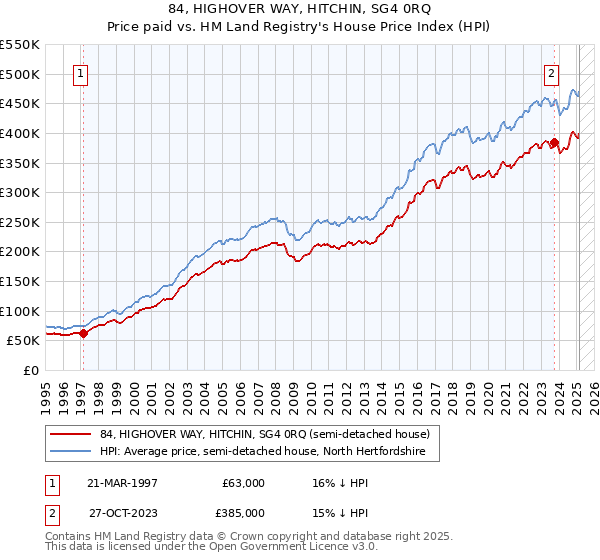 84, HIGHOVER WAY, HITCHIN, SG4 0RQ: Price paid vs HM Land Registry's House Price Index
