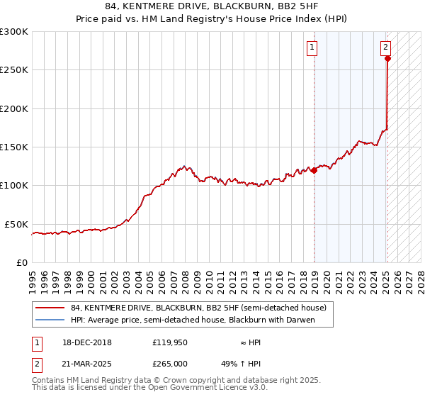 84, KENTMERE DRIVE, BLACKBURN, BB2 5HF: Price paid vs HM Land Registry's House Price Index