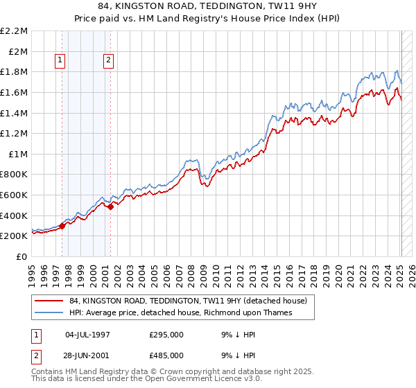 84, KINGSTON ROAD, TEDDINGTON, TW11 9HY: Price paid vs HM Land Registry's House Price Index