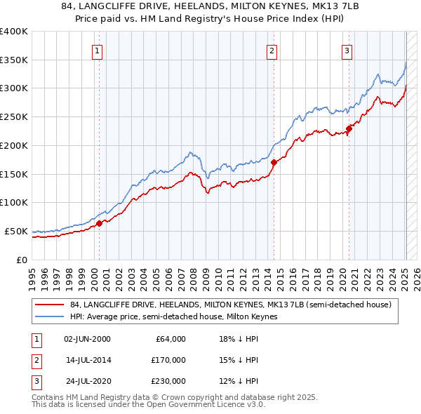 84, LANGCLIFFE DRIVE, HEELANDS, MILTON KEYNES, MK13 7LB: Price paid vs HM Land Registry's House Price Index