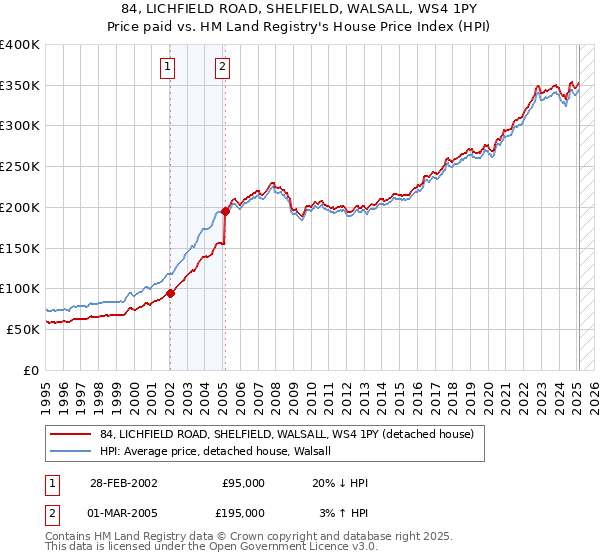 84, LICHFIELD ROAD, SHELFIELD, WALSALL, WS4 1PY: Price paid vs HM Land Registry's House Price Index