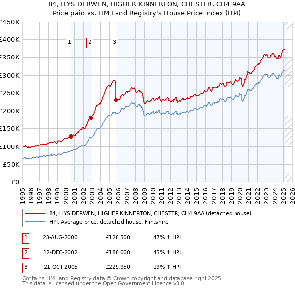84, LLYS DERWEN, HIGHER KINNERTON, CHESTER, CH4 9AA: Price paid vs HM Land Registry's House Price Index