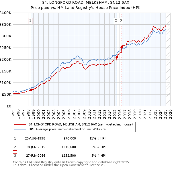 84, LONGFORD ROAD, MELKSHAM, SN12 6AX: Price paid vs HM Land Registry's House Price Index