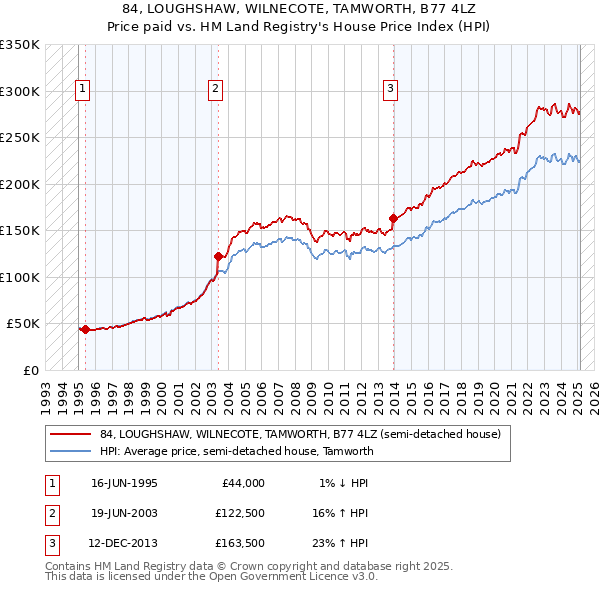 84, LOUGHSHAW, WILNECOTE, TAMWORTH, B77 4LZ: Price paid vs HM Land Registry's House Price Index