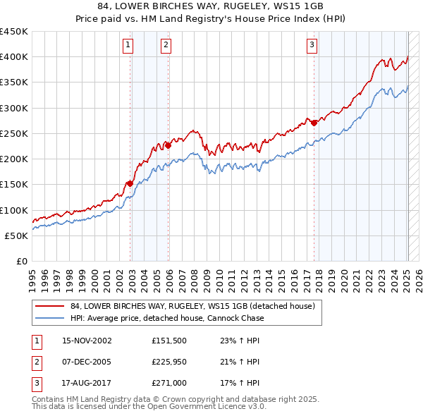 84, LOWER BIRCHES WAY, RUGELEY, WS15 1GB: Price paid vs HM Land Registry's House Price Index