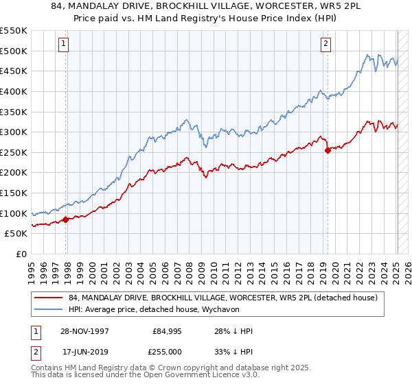 84, MANDALAY DRIVE, BROCKHILL VILLAGE, WORCESTER, WR5 2PL: Price paid vs HM Land Registry's House Price Index