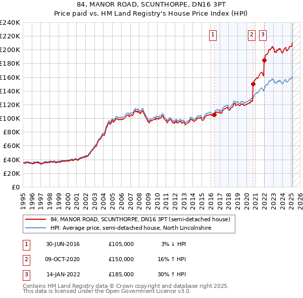 84, MANOR ROAD, SCUNTHORPE, DN16 3PT: Price paid vs HM Land Registry's House Price Index