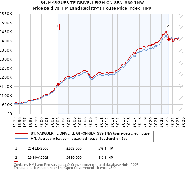 84, MARGUERITE DRIVE, LEIGH-ON-SEA, SS9 1NW: Price paid vs HM Land Registry's House Price Index