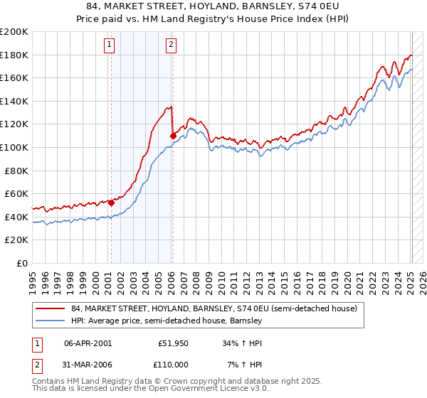 84, MARKET STREET, HOYLAND, BARNSLEY, S74 0EU: Price paid vs HM Land Registry's House Price Index