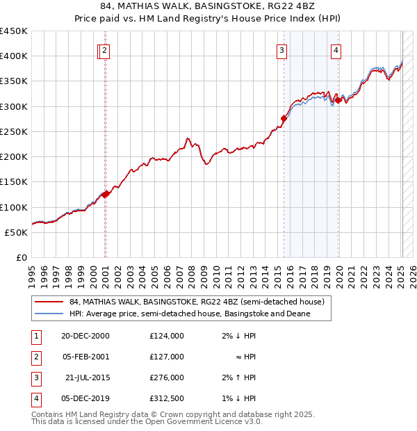 84, MATHIAS WALK, BASINGSTOKE, RG22 4BZ: Price paid vs HM Land Registry's House Price Index