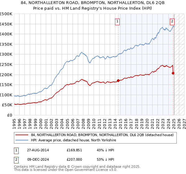 84, NORTHALLERTON ROAD, BROMPTON, NORTHALLERTON, DL6 2QB: Price paid vs HM Land Registry's House Price Index