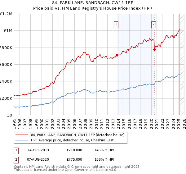 84, PARK LANE, SANDBACH, CW11 1EP: Price paid vs HM Land Registry's House Price Index