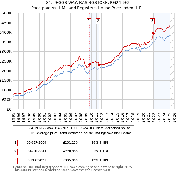 84, PEGGS WAY, BASINGSTOKE, RG24 9FX: Price paid vs HM Land Registry's House Price Index