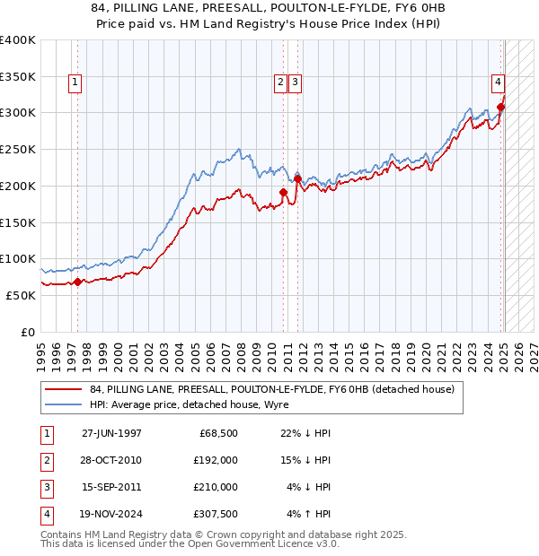 84, PILLING LANE, PREESALL, POULTON-LE-FYLDE, FY6 0HB: Price paid vs HM Land Registry's House Price Index