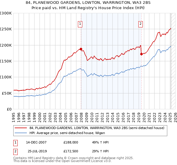 84, PLANEWOOD GARDENS, LOWTON, WARRINGTON, WA3 2BS: Price paid vs HM Land Registry's House Price Index