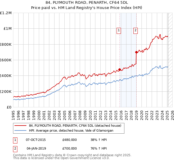 84, PLYMOUTH ROAD, PENARTH, CF64 5DL: Price paid vs HM Land Registry's House Price Index