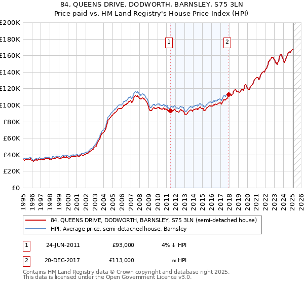 84, QUEENS DRIVE, DODWORTH, BARNSLEY, S75 3LN: Price paid vs HM Land Registry's House Price Index