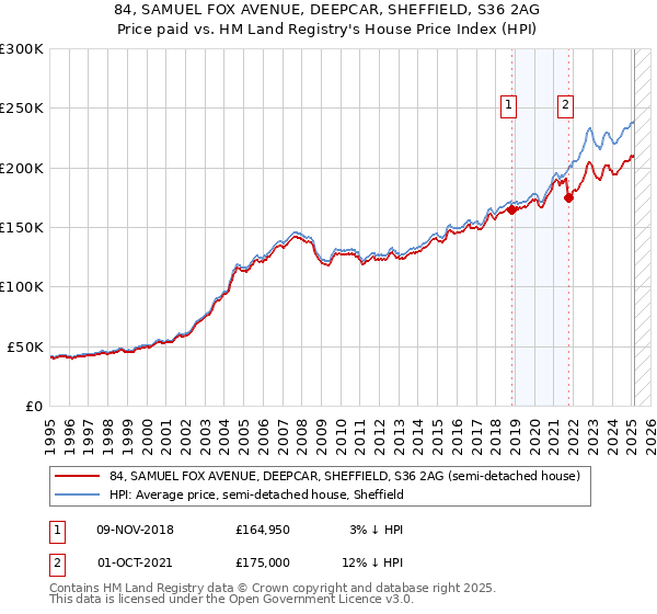 84, SAMUEL FOX AVENUE, DEEPCAR, SHEFFIELD, S36 2AG: Price paid vs HM Land Registry's House Price Index