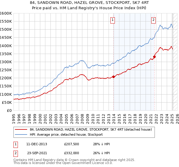 84, SANDOWN ROAD, HAZEL GROVE, STOCKPORT, SK7 4RT: Price paid vs HM Land Registry's House Price Index