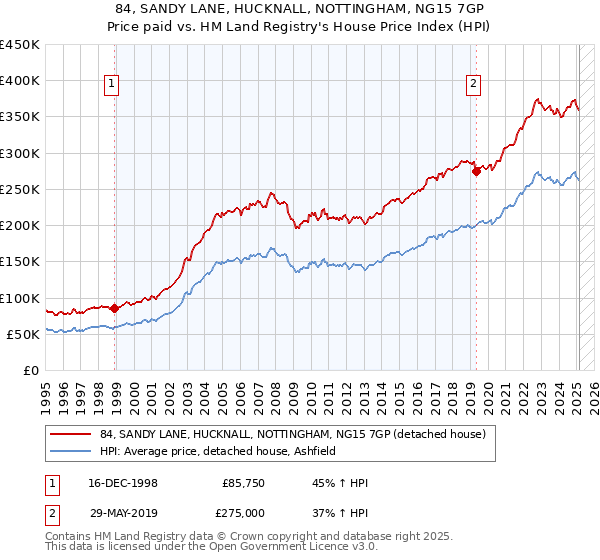 84, SANDY LANE, HUCKNALL, NOTTINGHAM, NG15 7GP: Price paid vs HM Land Registry's House Price Index