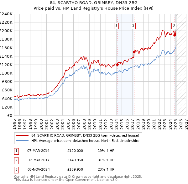84, SCARTHO ROAD, GRIMSBY, DN33 2BG: Price paid vs HM Land Registry's House Price Index