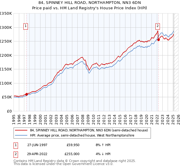 84, SPINNEY HILL ROAD, NORTHAMPTON, NN3 6DN: Price paid vs HM Land Registry's House Price Index