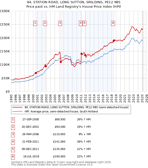 84, STATION ROAD, LONG SUTTON, SPALDING, PE12 9BS: Price paid vs HM Land Registry's House Price Index