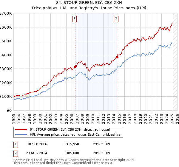 84, STOUR GREEN, ELY, CB6 2XH: Price paid vs HM Land Registry's House Price Index