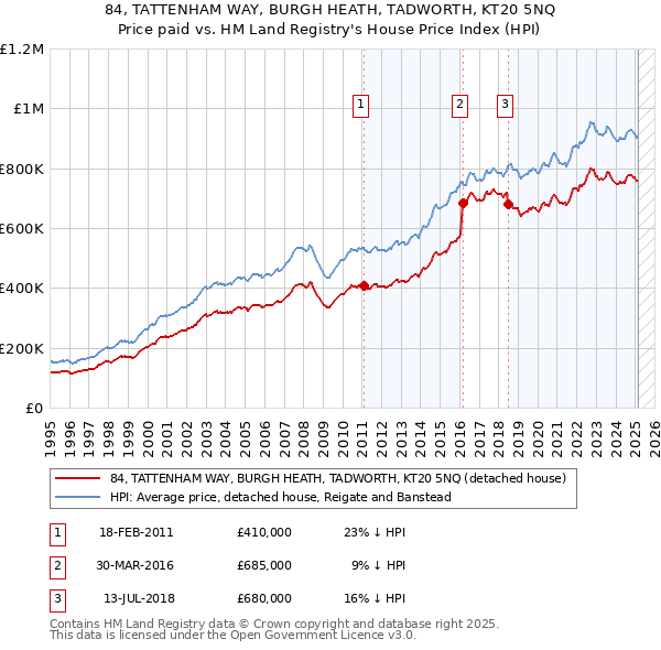 84, TATTENHAM WAY, BURGH HEATH, TADWORTH, KT20 5NQ: Price paid vs HM Land Registry's House Price Index