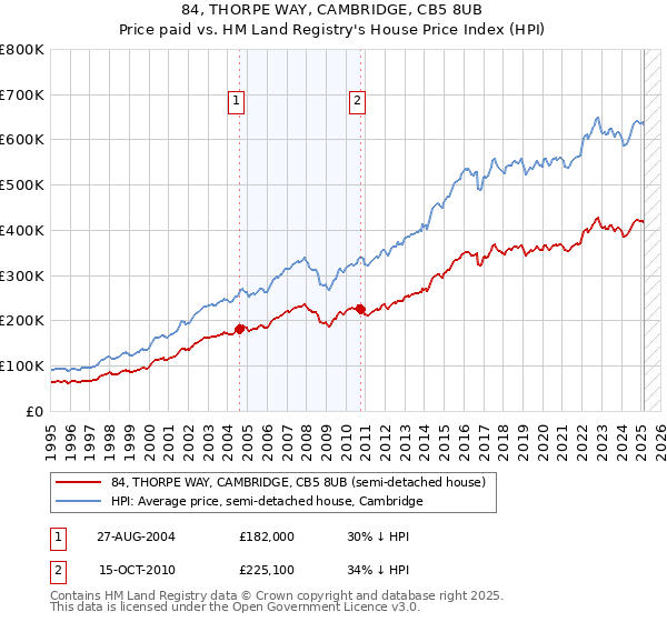 84, THORPE WAY, CAMBRIDGE, CB5 8UB: Price paid vs HM Land Registry's House Price Index