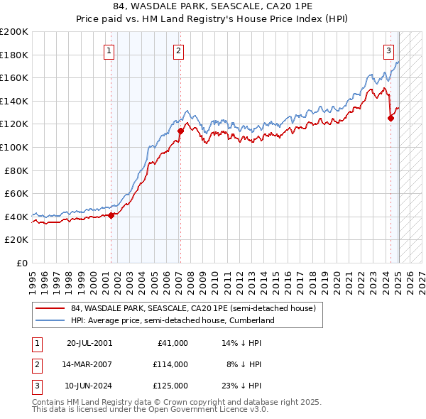 84, WASDALE PARK, SEASCALE, CA20 1PE: Price paid vs HM Land Registry's House Price Index