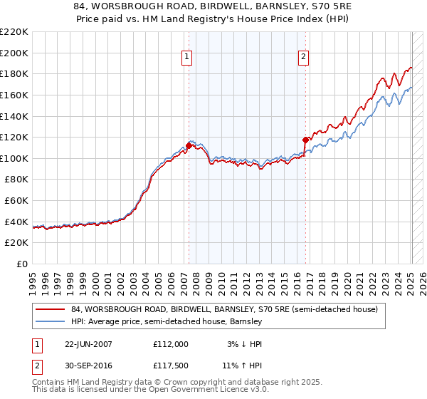 84, WORSBROUGH ROAD, BIRDWELL, BARNSLEY, S70 5RE: Price paid vs HM Land Registry's House Price Index