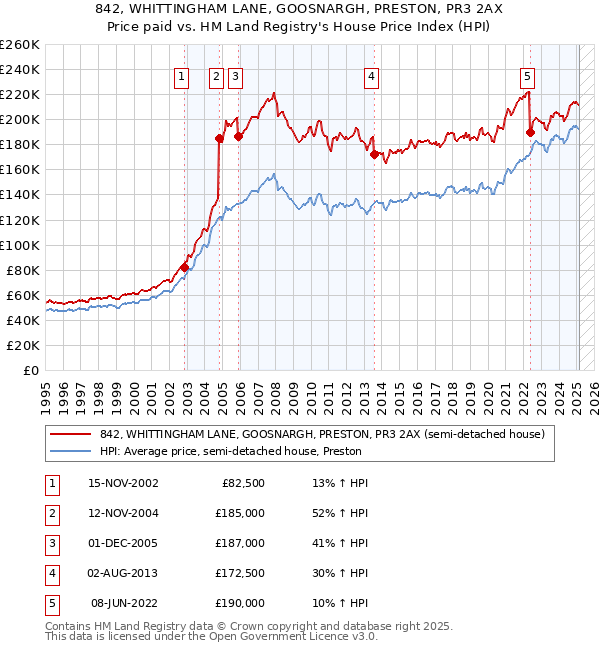 842, WHITTINGHAM LANE, GOOSNARGH, PRESTON, PR3 2AX: Price paid vs HM Land Registry's House Price Index