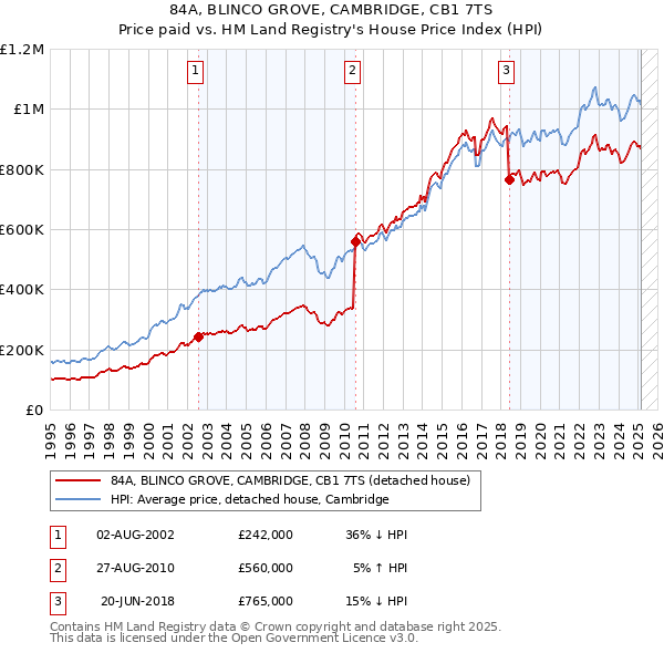 84A, BLINCO GROVE, CAMBRIDGE, CB1 7TS: Price paid vs HM Land Registry's House Price Index