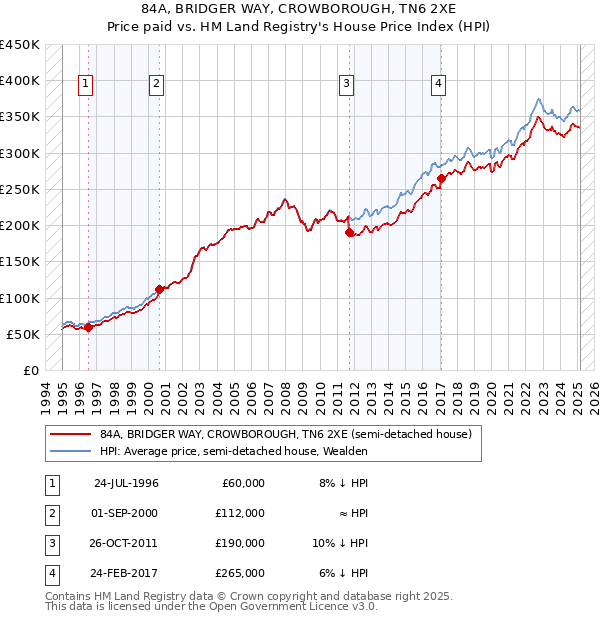 84A, BRIDGER WAY, CROWBOROUGH, TN6 2XE: Price paid vs HM Land Registry's House Price Index