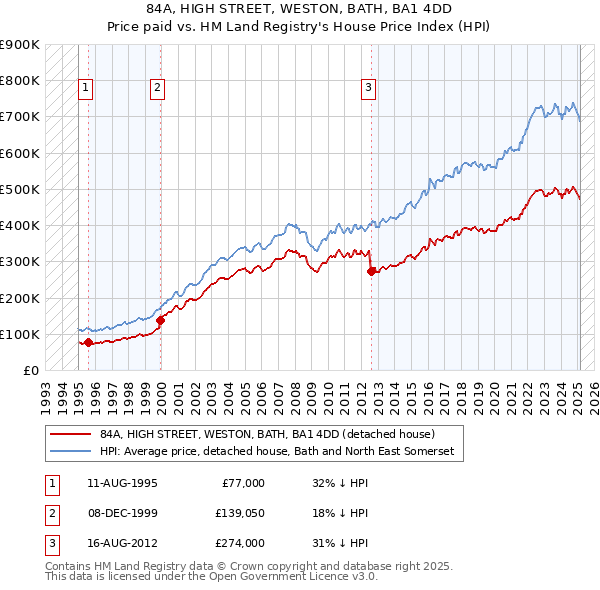 84A, HIGH STREET, WESTON, BATH, BA1 4DD: Price paid vs HM Land Registry's House Price Index