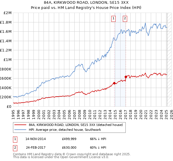 84A, KIRKWOOD ROAD, LONDON, SE15 3XX: Price paid vs HM Land Registry's House Price Index