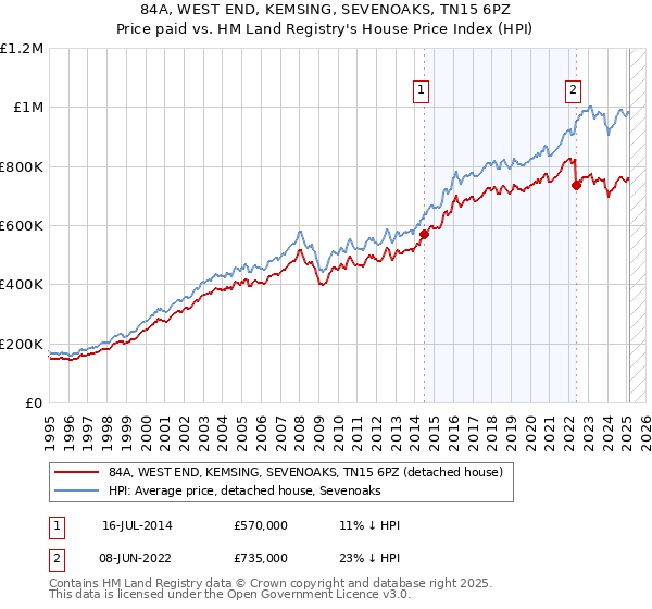 84A, WEST END, KEMSING, SEVENOAKS, TN15 6PZ: Price paid vs HM Land Registry's House Price Index