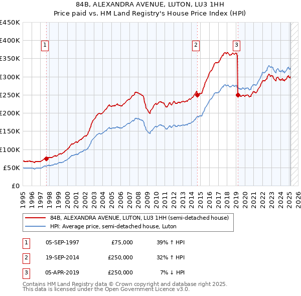 84B, ALEXANDRA AVENUE, LUTON, LU3 1HH: Price paid vs HM Land Registry's House Price Index