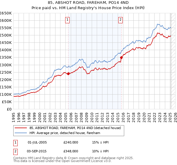 85, ABSHOT ROAD, FAREHAM, PO14 4ND: Price paid vs HM Land Registry's House Price Index