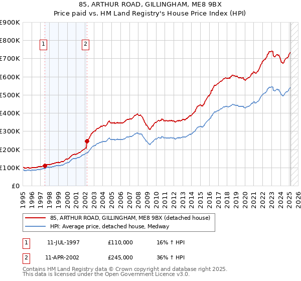 85, ARTHUR ROAD, GILLINGHAM, ME8 9BX: Price paid vs HM Land Registry's House Price Index