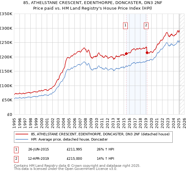 85, ATHELSTANE CRESCENT, EDENTHORPE, DONCASTER, DN3 2NF: Price paid vs HM Land Registry's House Price Index