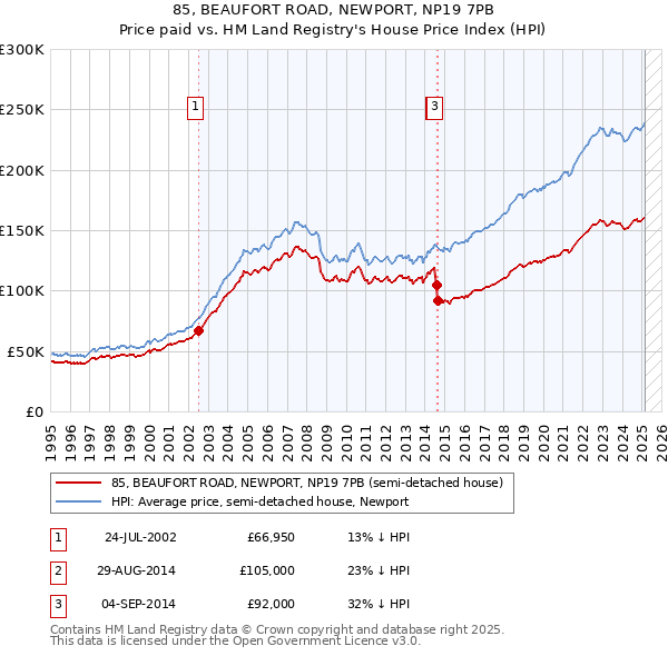 85, BEAUFORT ROAD, NEWPORT, NP19 7PB: Price paid vs HM Land Registry's House Price Index
