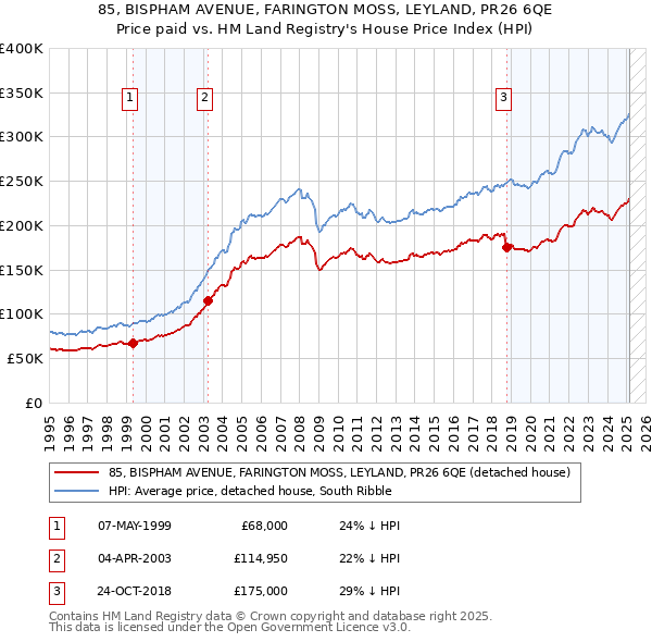 85, BISPHAM AVENUE, FARINGTON MOSS, LEYLAND, PR26 6QE: Price paid vs HM Land Registry's House Price Index
