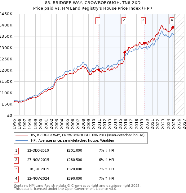 85, BRIDGER WAY, CROWBOROUGH, TN6 2XD: Price paid vs HM Land Registry's House Price Index