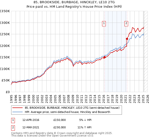 85, BROOKSIDE, BURBAGE, HINCKLEY, LE10 2TG: Price paid vs HM Land Registry's House Price Index