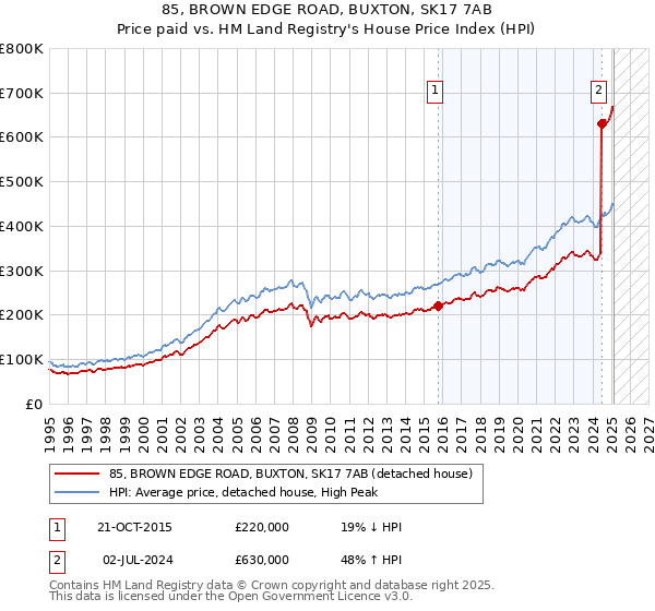 85, BROWN EDGE ROAD, BUXTON, SK17 7AB: Price paid vs HM Land Registry's House Price Index